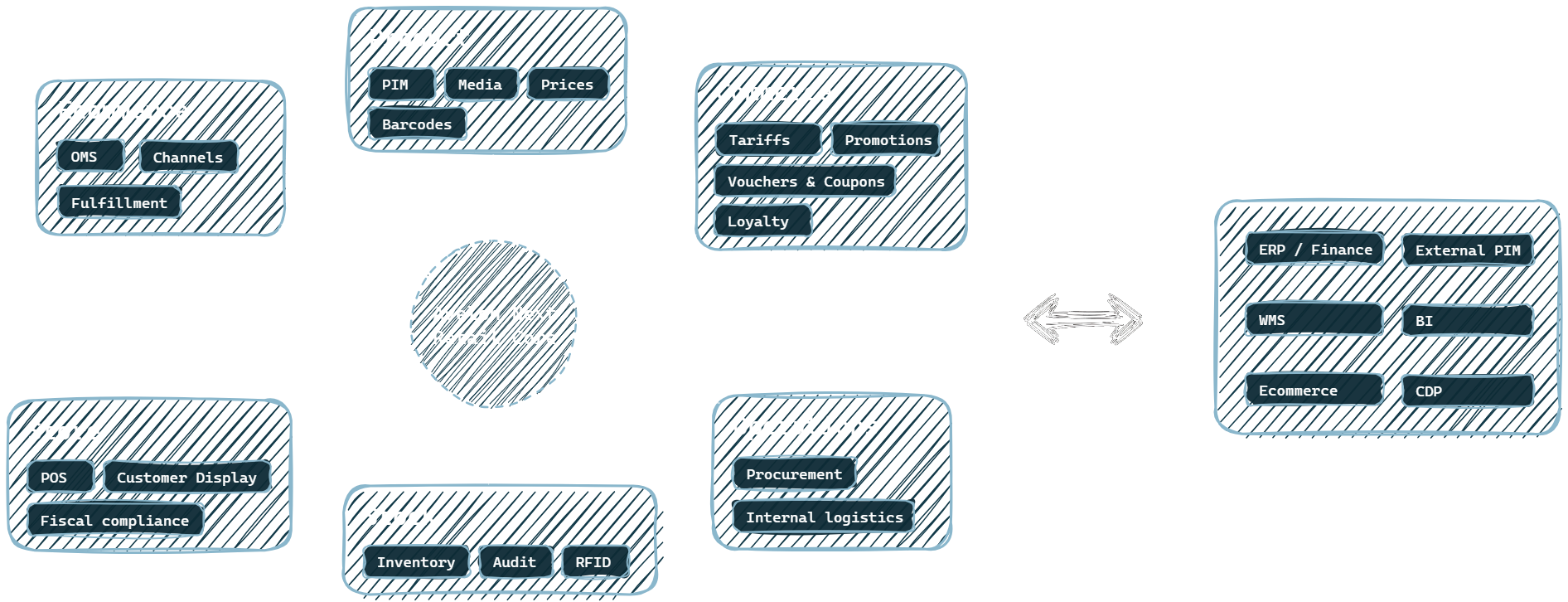 Sketch diagram of Avelon Next as a composable retail platform
